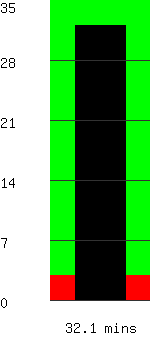 Run time remaining 32.1 minutes